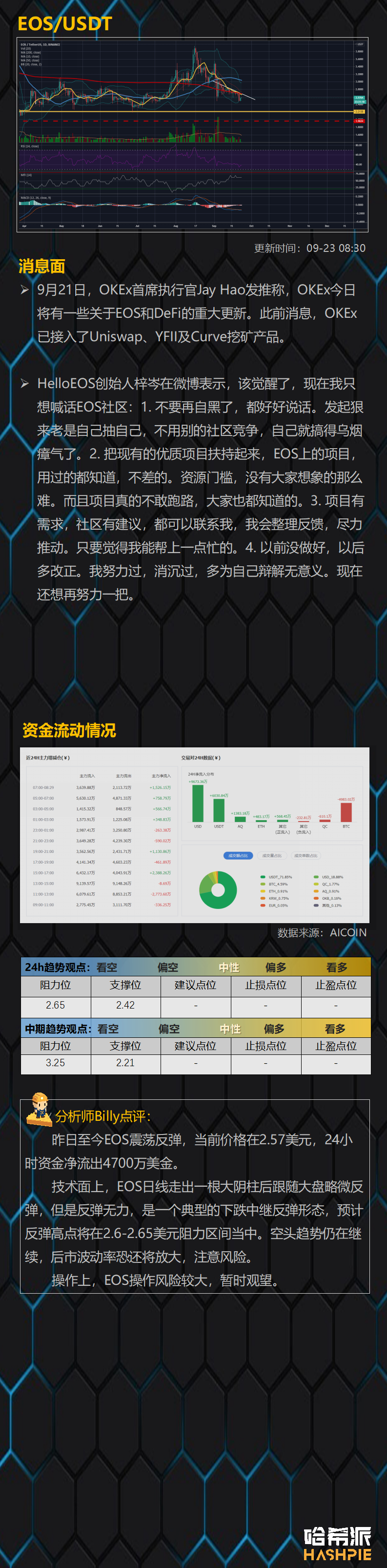 比特币大盘中继反弹，空头尚未结束