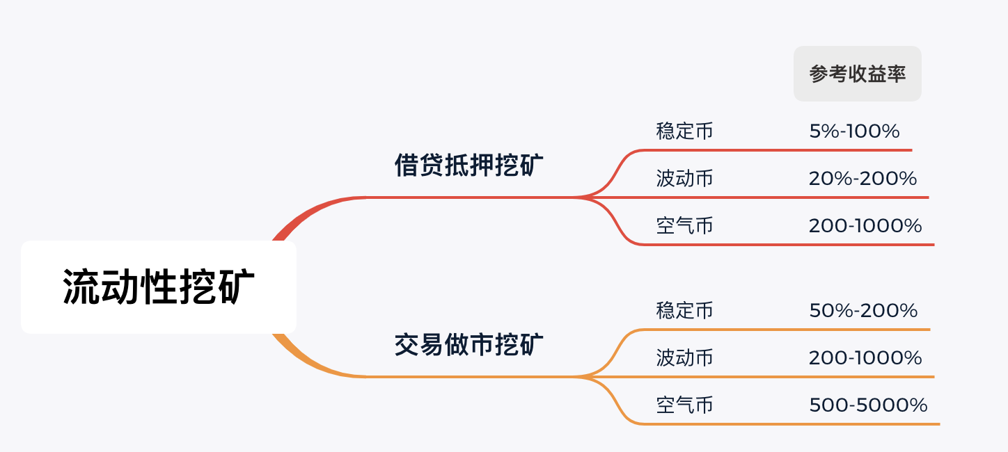 巴比特学院公开课丨流动性挖矿的收益能否持续?如何选择挖矿项目?