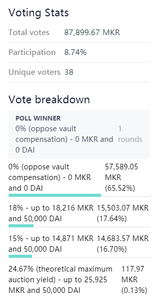 MakerDAO“3.12”清算赔偿投票结束，65%的投票者支持“0 赔偿”