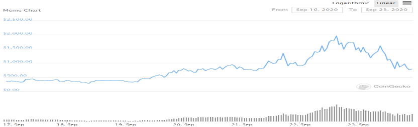 艺术+DeFi，看MEME如何玩转NFT