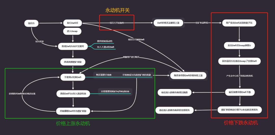 Defi:区块链热爱者的《信条》