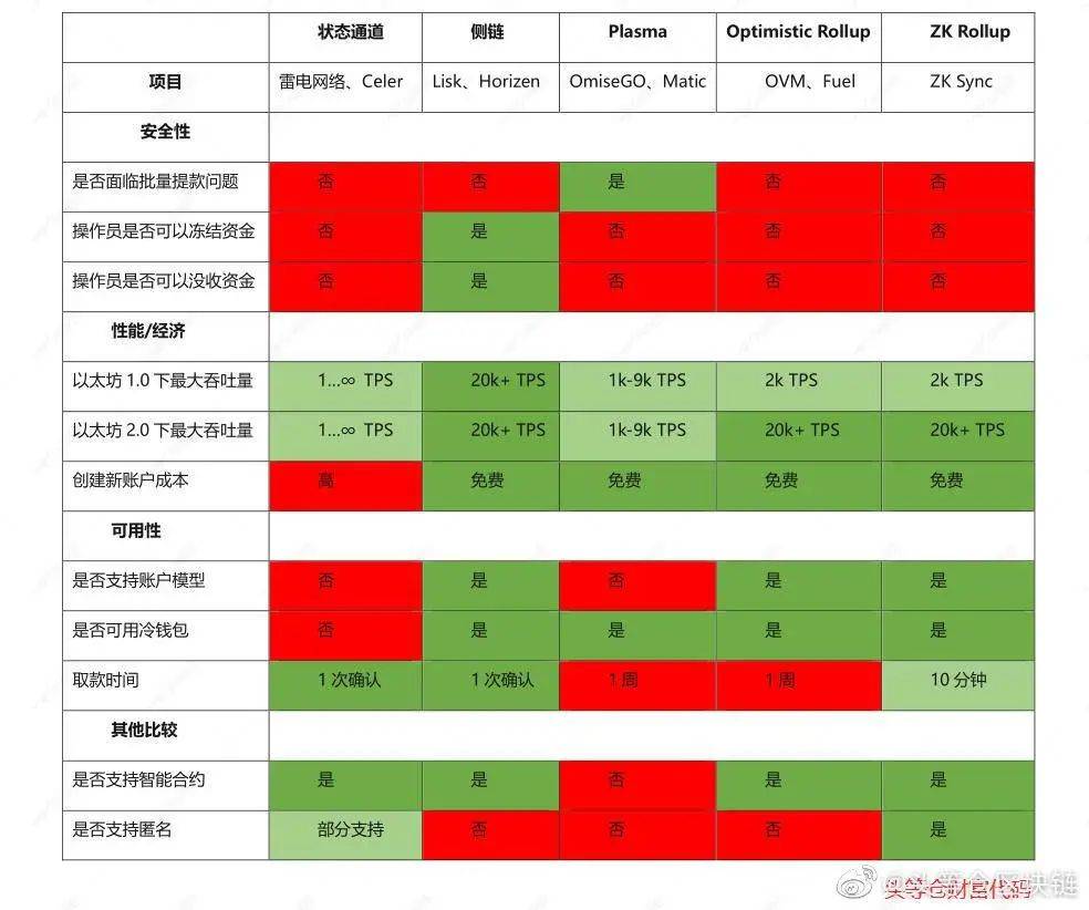 炒作的NFT，发力二层网络的DeFi，正在发芽的红薯（YAM），你看好哪一个？