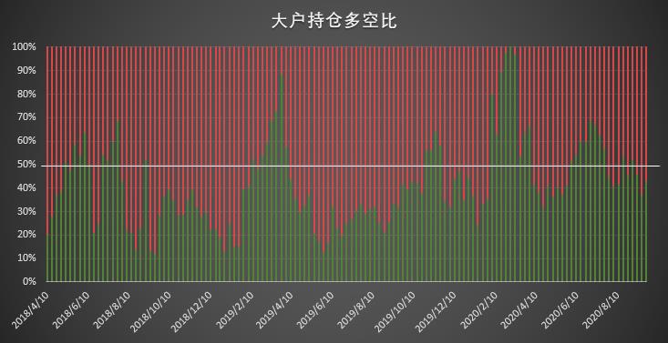 比特币持仓周报：市场缺乏明确单边倾向 价格波动主导调仓思路