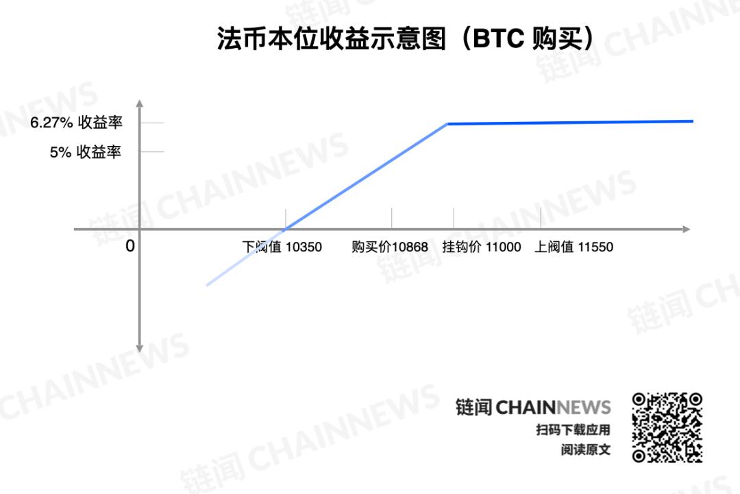 全面解析CeFi双币理财：理财与期权结合的风险对冲方法