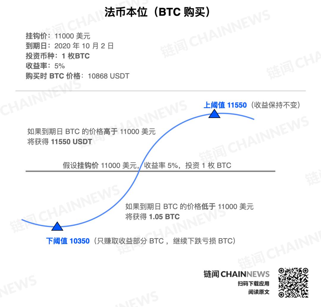 全面解析CeFi双币理财:理财与期权结合的风险对冲方法