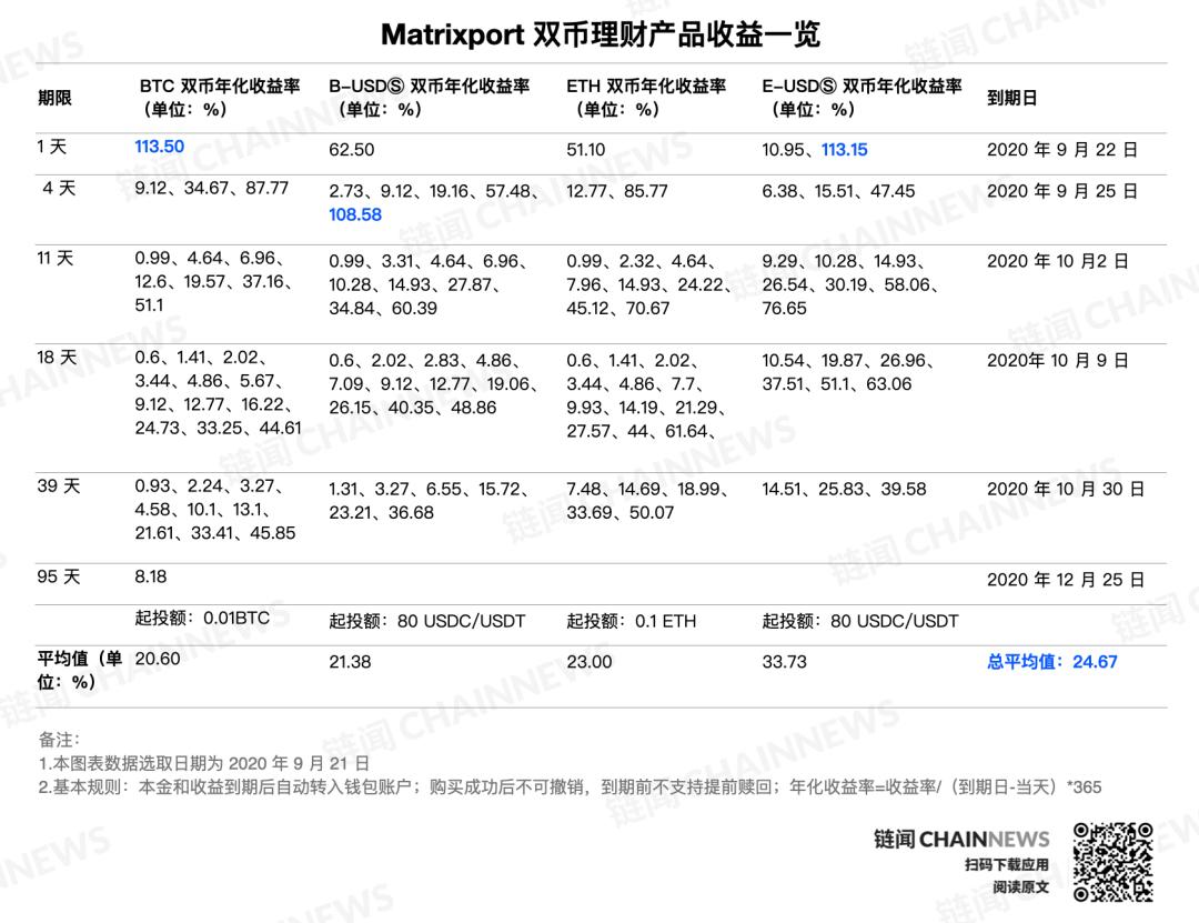 全面解析CeFi双币理财：理财与期权结合的风险对冲方法