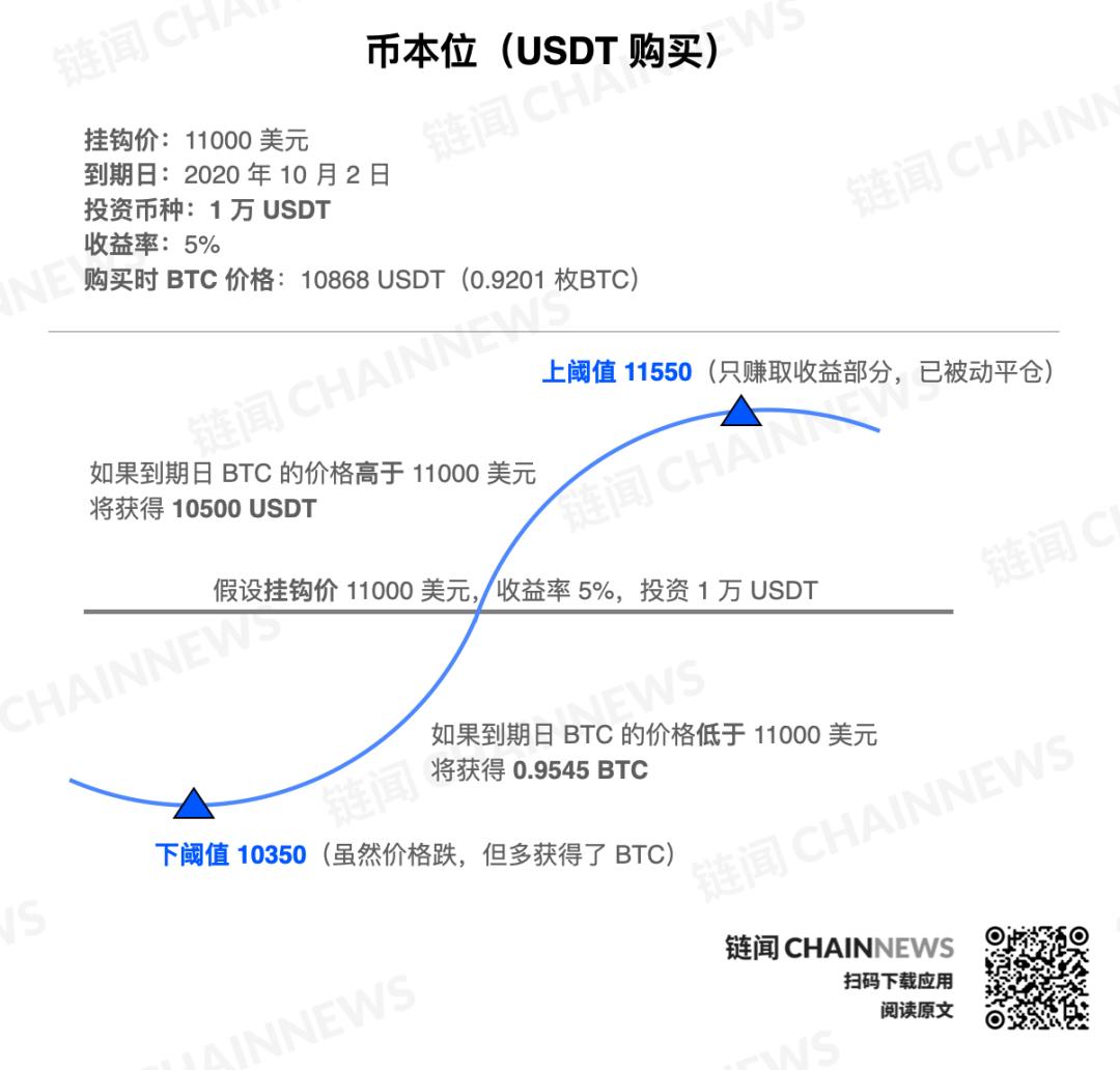 全面解析CeFi双币理财:理财与期权结合的风险对冲方法