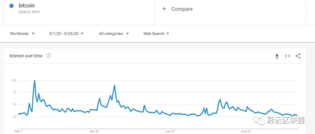 即将触底反弹？比特币Google趋势已降至3月疫情时期低点