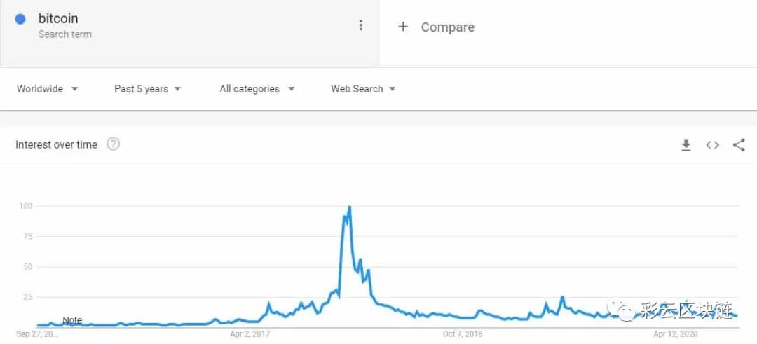 即将触底反弹？比特币Google趋势已降至3月疫情时期低点