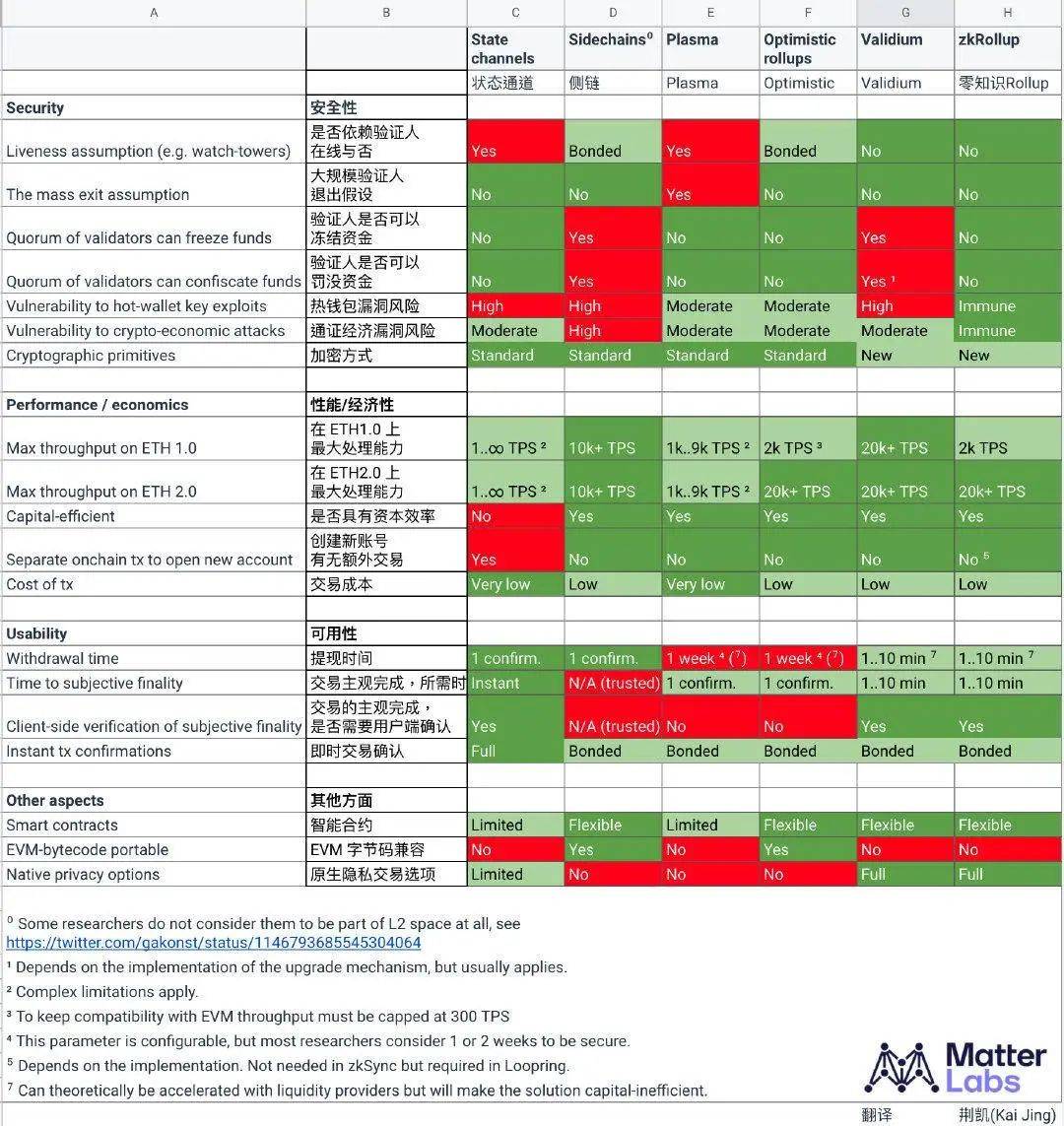 DeFi+Layer2已成趋势,Layer2谁更受青睐?有哪些机会?