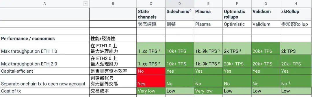 DeFi+Layer2已成趋势,Layer2谁更受青睐?有哪些机会?