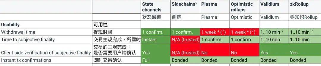 DeFi+Layer2已成趋势,Layer2谁更受青睐?有哪些机会?