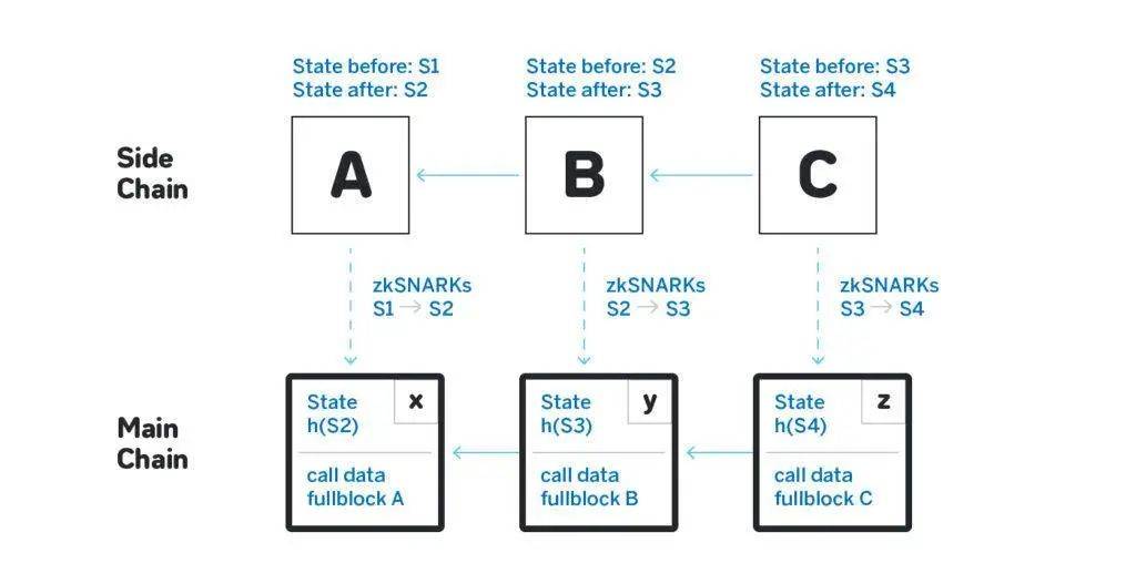DeFi+Layer2已成趋势,Layer2谁更受青睐?有哪些机会?