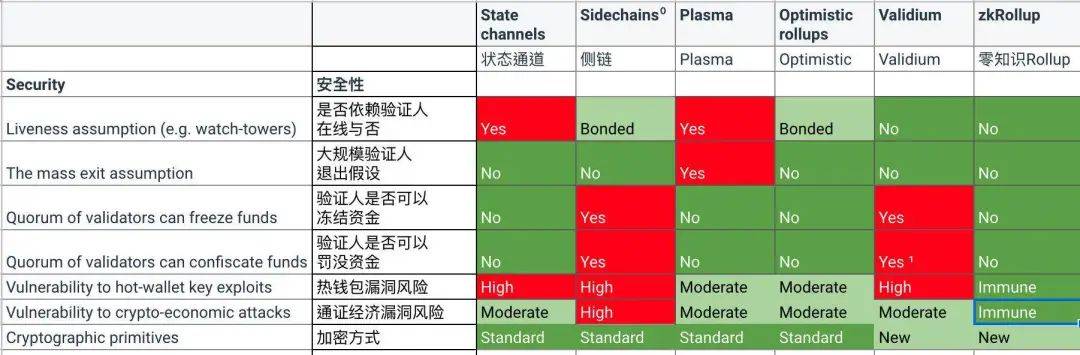 DeFi+Layer2已成趋势,Layer2谁更受青睐?有哪些机会?