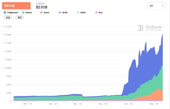 研究报告：信用贷是 DeFi 借贷平台发展的下一个重要方向