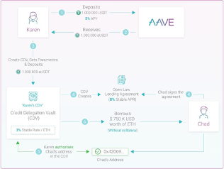 研究报告：信用贷是 DeFi 借贷平台发展的下一个重要方向