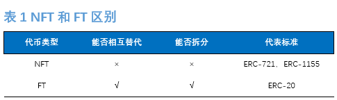 “DeFi+NFT”火爆，一文盘点NFT热门项目