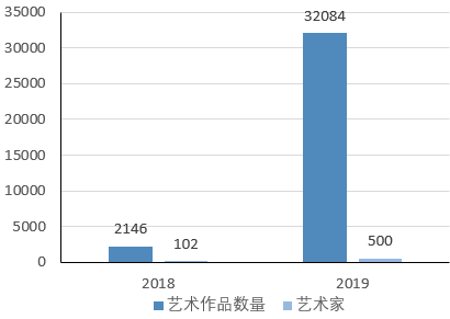“DeFi+NFT”火爆，一文盘点NFT热门项目