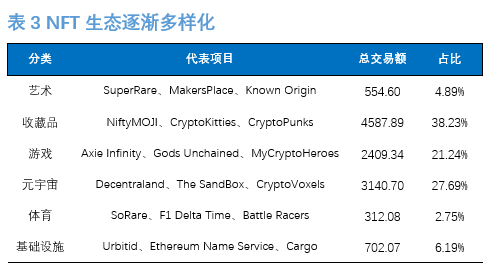 “DeFi+NFT”火爆，一文盘点NFT热门项目