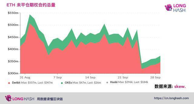 数据:以太坊期权交易量陷入停滞,交易活动锐减