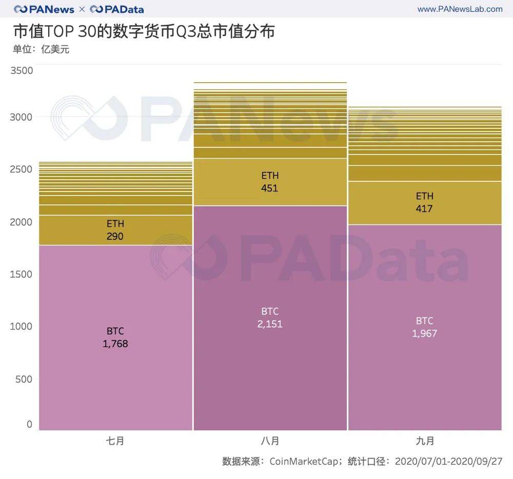 复盘三季度:币价持续上涨超47%,表现最好资产涨28倍