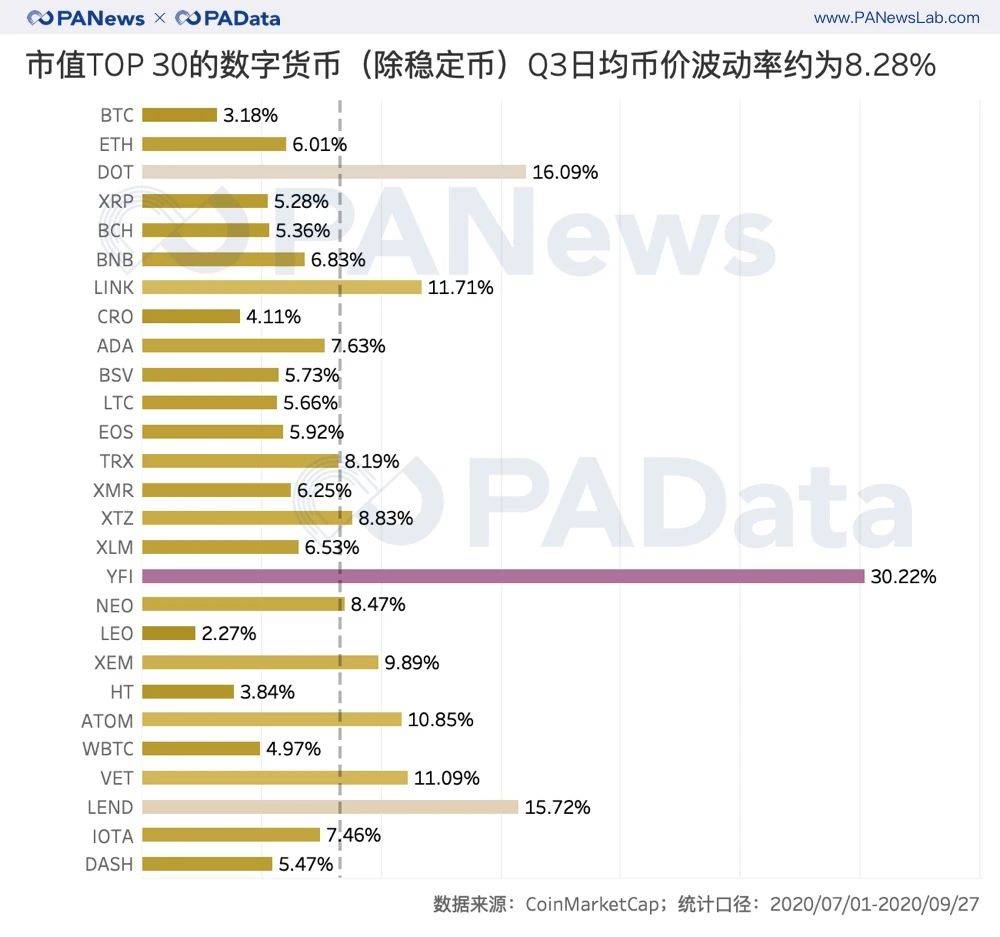 复盘三季度:币价持续上涨超47%,表现最好资产涨28倍