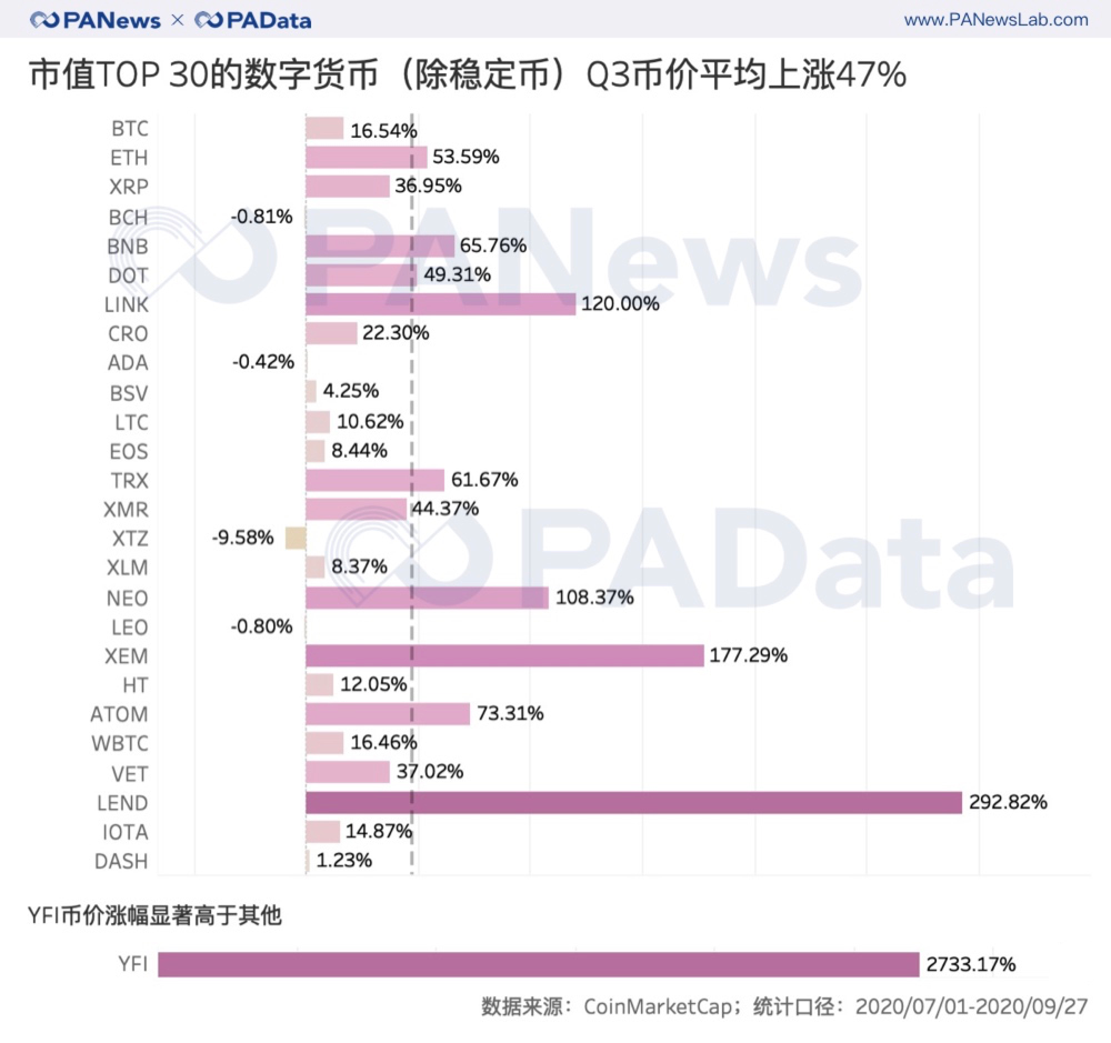 复盘三季度:币价持续上涨超47%,表现最好资产涨28倍