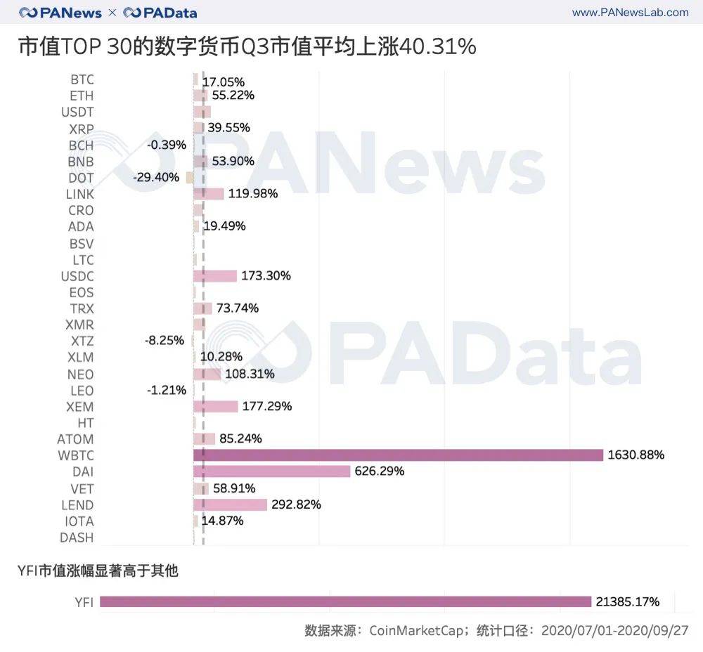 复盘三季度:币价持续上涨超47%,表现最好资产涨28倍