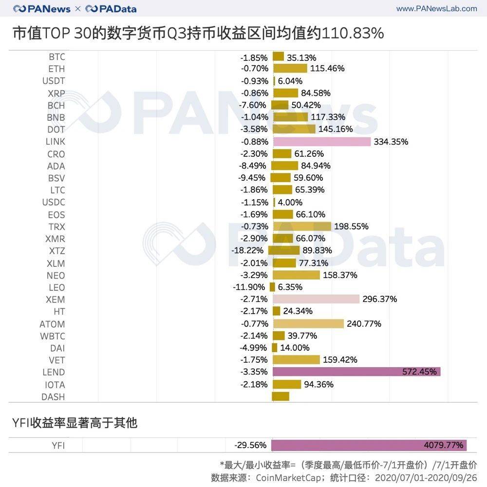 复盘三季度:币价持续上涨超47%,表现最好资产涨28倍