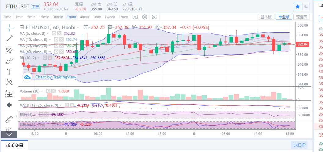 行情分析：比特币行情回调蓄力，晚间有望上攻