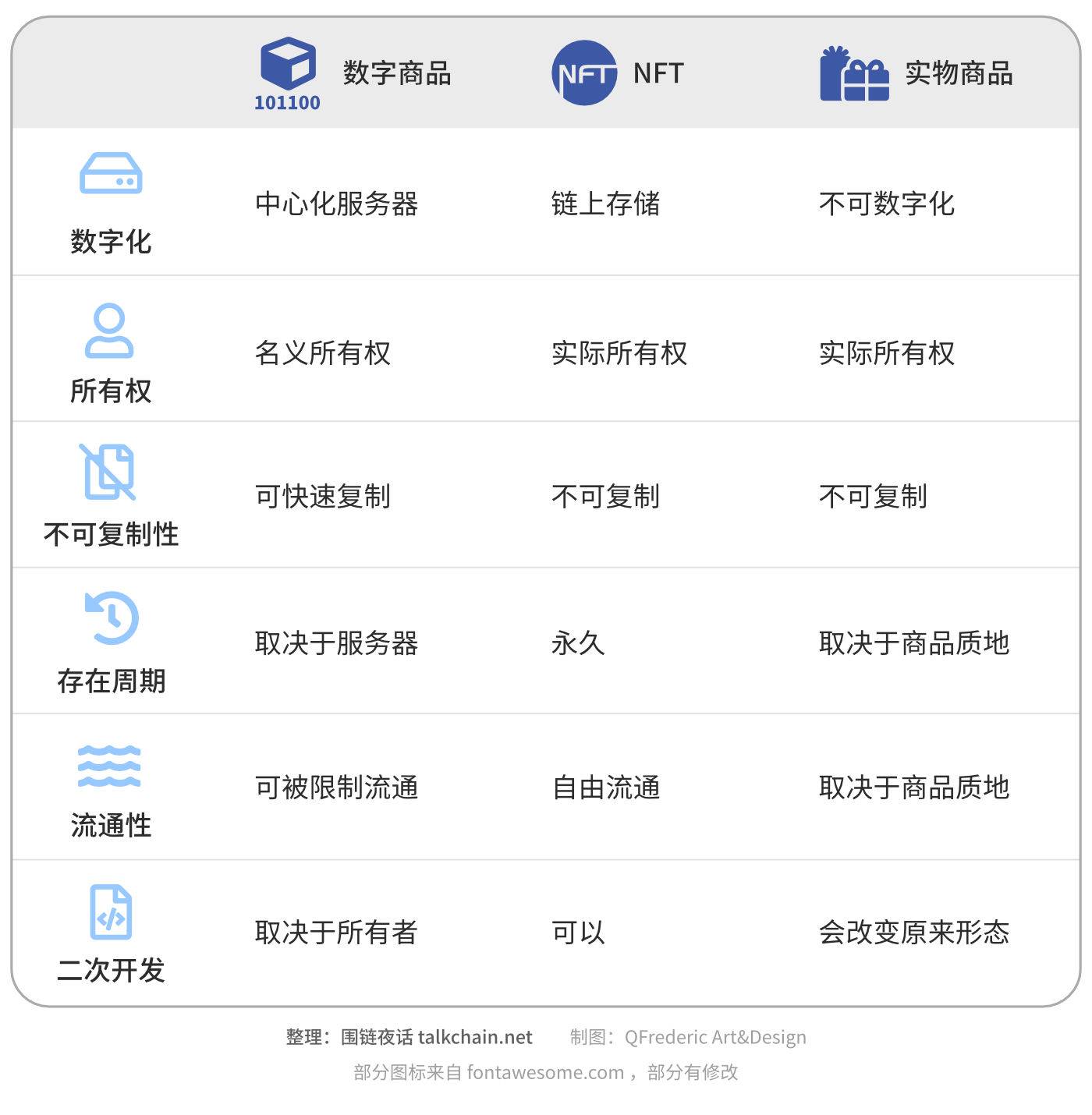 7000字读懂NFT市场概况、经济模型和未来商业价值