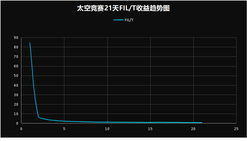 Filecoin挖矿指南(三)终结篇:主网上线后,挖矿的核心指标有哪些?