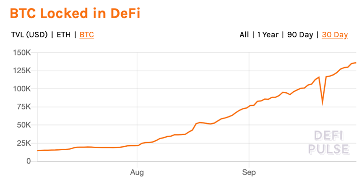 DeFi回归理性,比特币重拾升势 | BlockVC策略