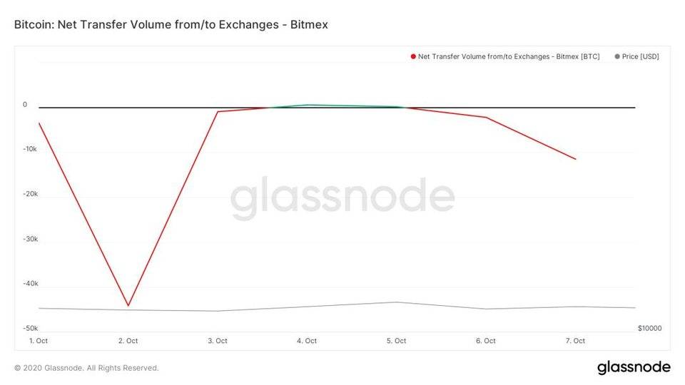 博弈继续!BitMEX 被起诉高管集体离职,加密世界再敲监管警钟