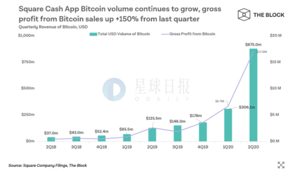 豪掷5000万美元,最强奶王Jack Dorsey到底多爱BTC