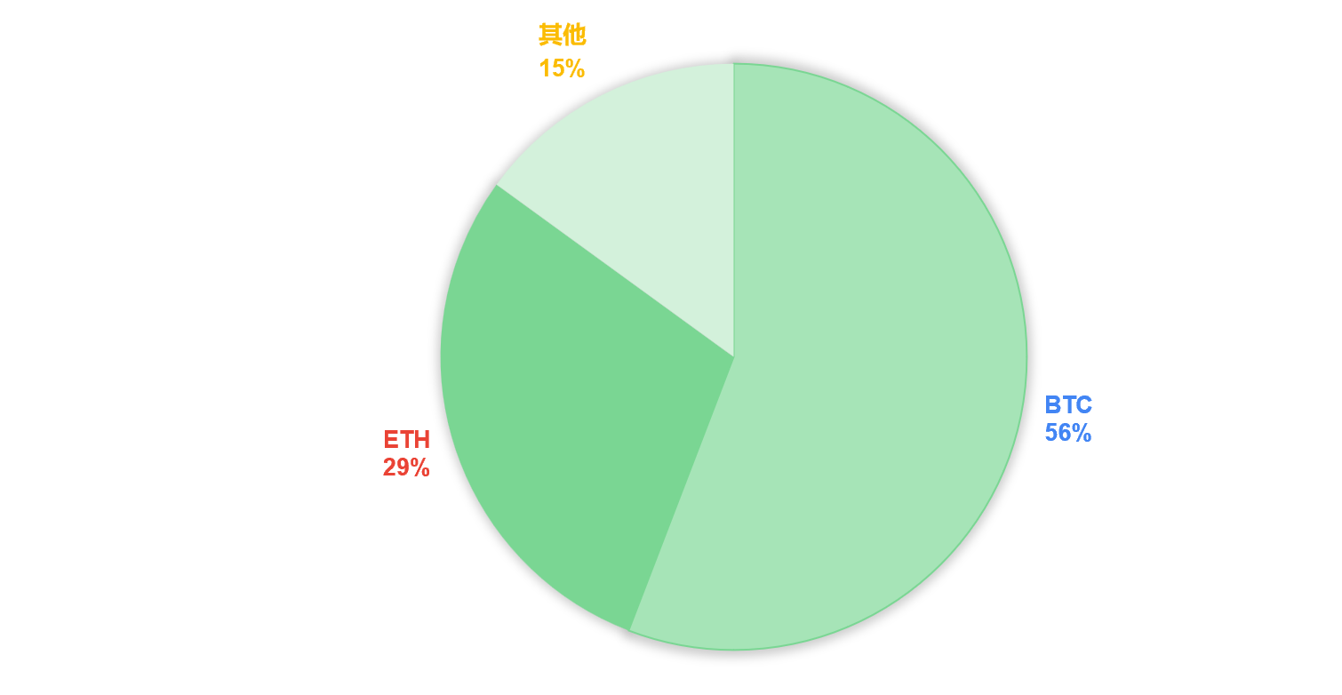 资金向BTC聚集 市场防御性上涨