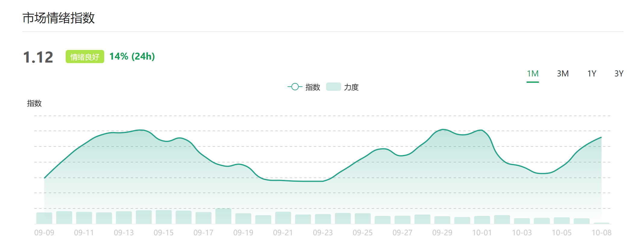 资金向BTC聚集 市场防御性上涨