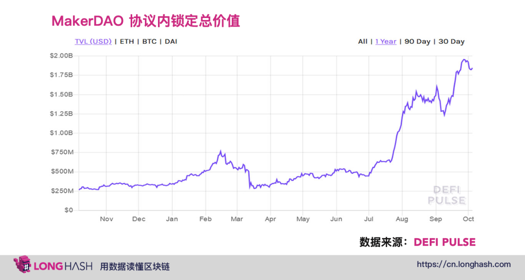 LongHash：MakerDAO愈来愈依赖中心化抵押品