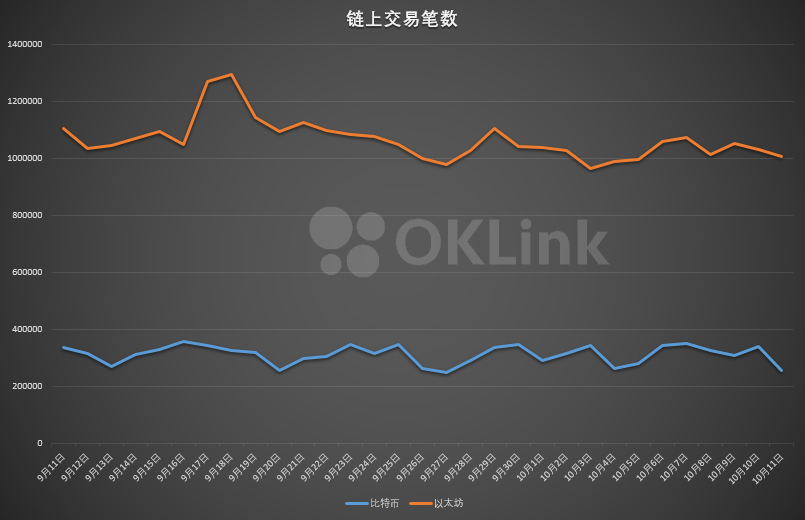 比特币链上数据波澜不惊,以太坊交易费降至近期低谷