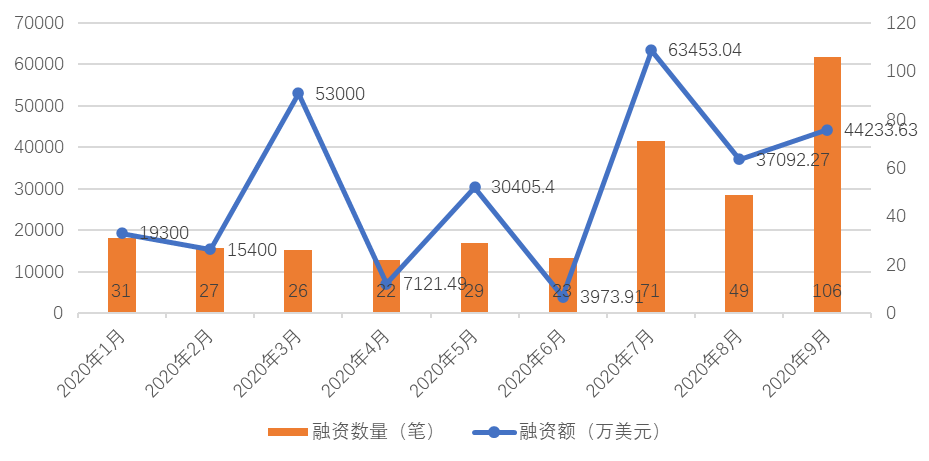 9月区块链产业发展月报：区块链融资数量再创新高，加密货币监管密集出台
