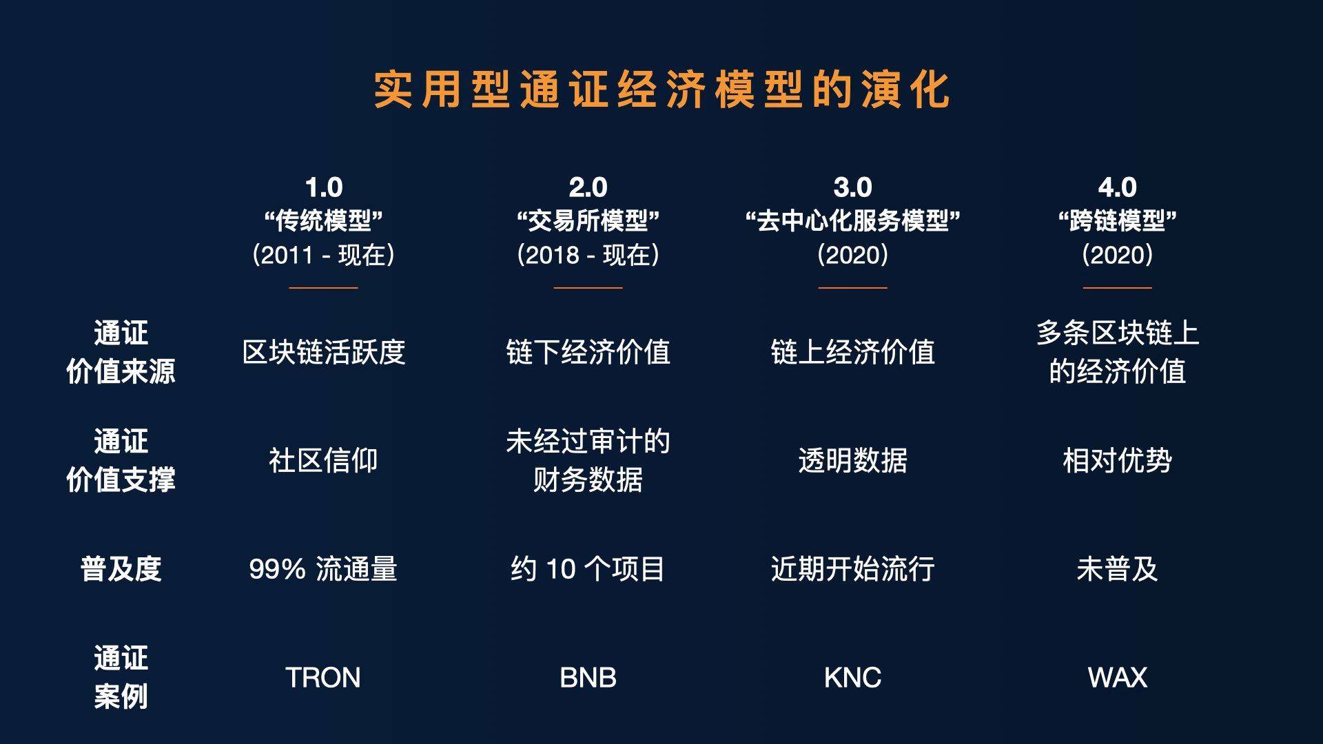 一家独大到多链共荣，实用型通证从 1.0 到 4.0 是如何进化的？
