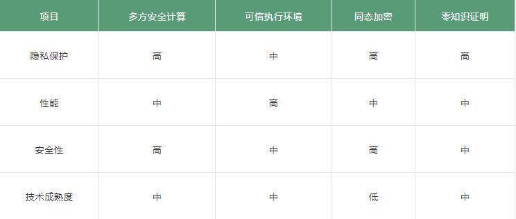 全面读懂区块链隐私计算平台Oasis Labs