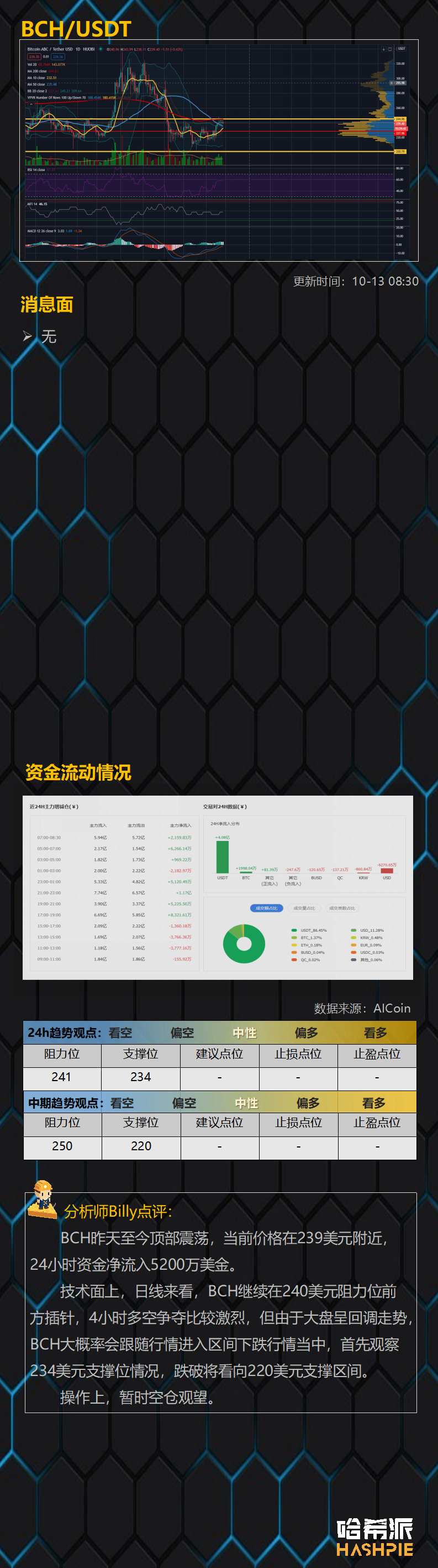 行情分析丨大盘顶部插针，回调不可避免