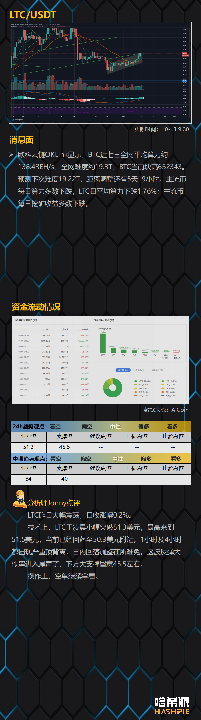 行情分析丨大盘顶部插针，回调不可避免