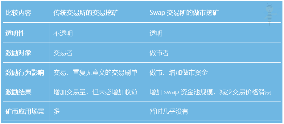 观点 | 流动性挖矿是市场竞争的自然选择