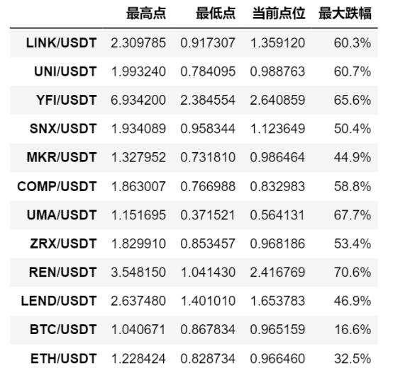 数据 | 多币种暴跌90% DeFi走到终点还是新起点？