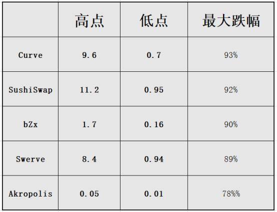 数据 | 多币种暴跌90% DeFi走到终点还是新起点？