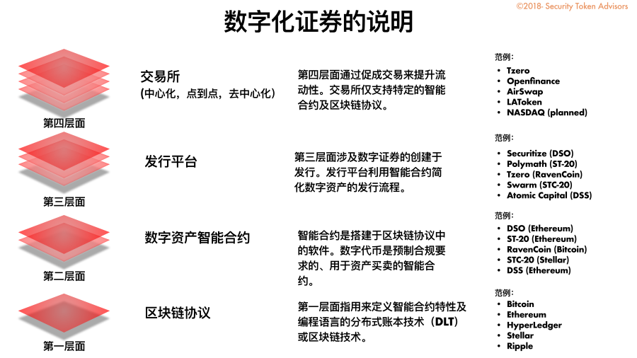 STA投资&发行指南：四大层面深度剖析数字化证券