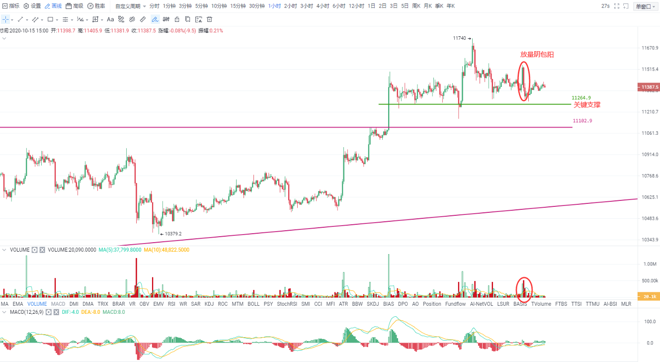 OKEx投研 | 冲高回落打压多头信心,关键支撑下破风险大增