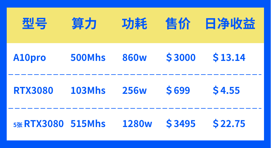 抢不到的RTX3080挖矿效果怎么样?这位俄罗斯大神帮你测试好了